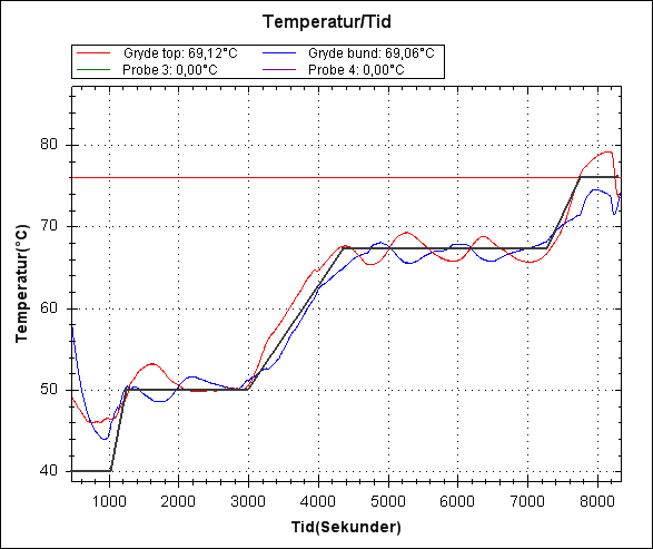 Mæsketemperatur Mæsketemperatur